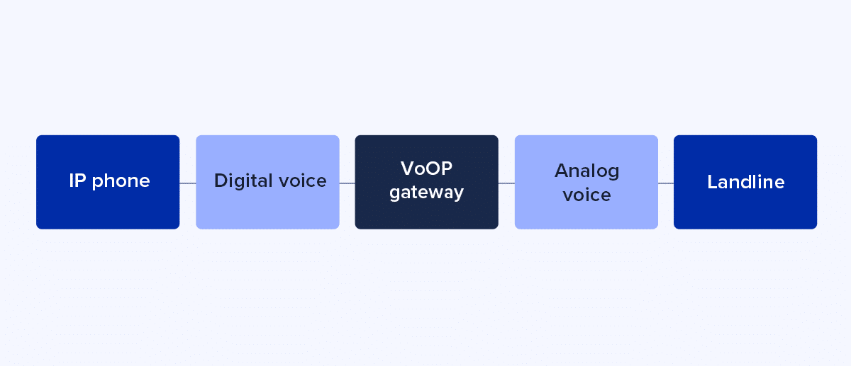 VoIP-to-PSTN calls