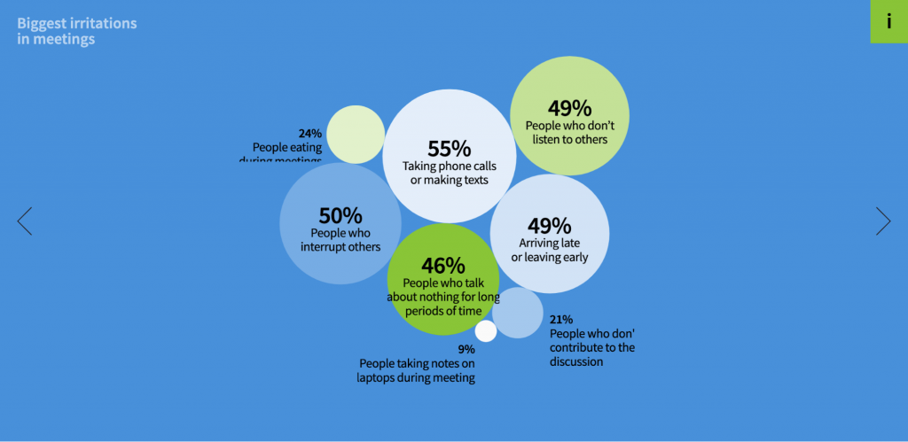 Biggest irritations in meetings