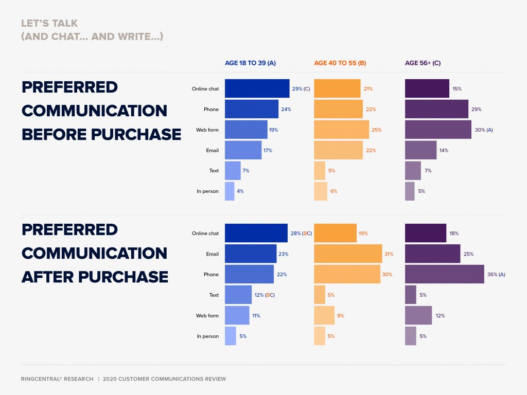 RingCentral 2020 Customer Communications Review