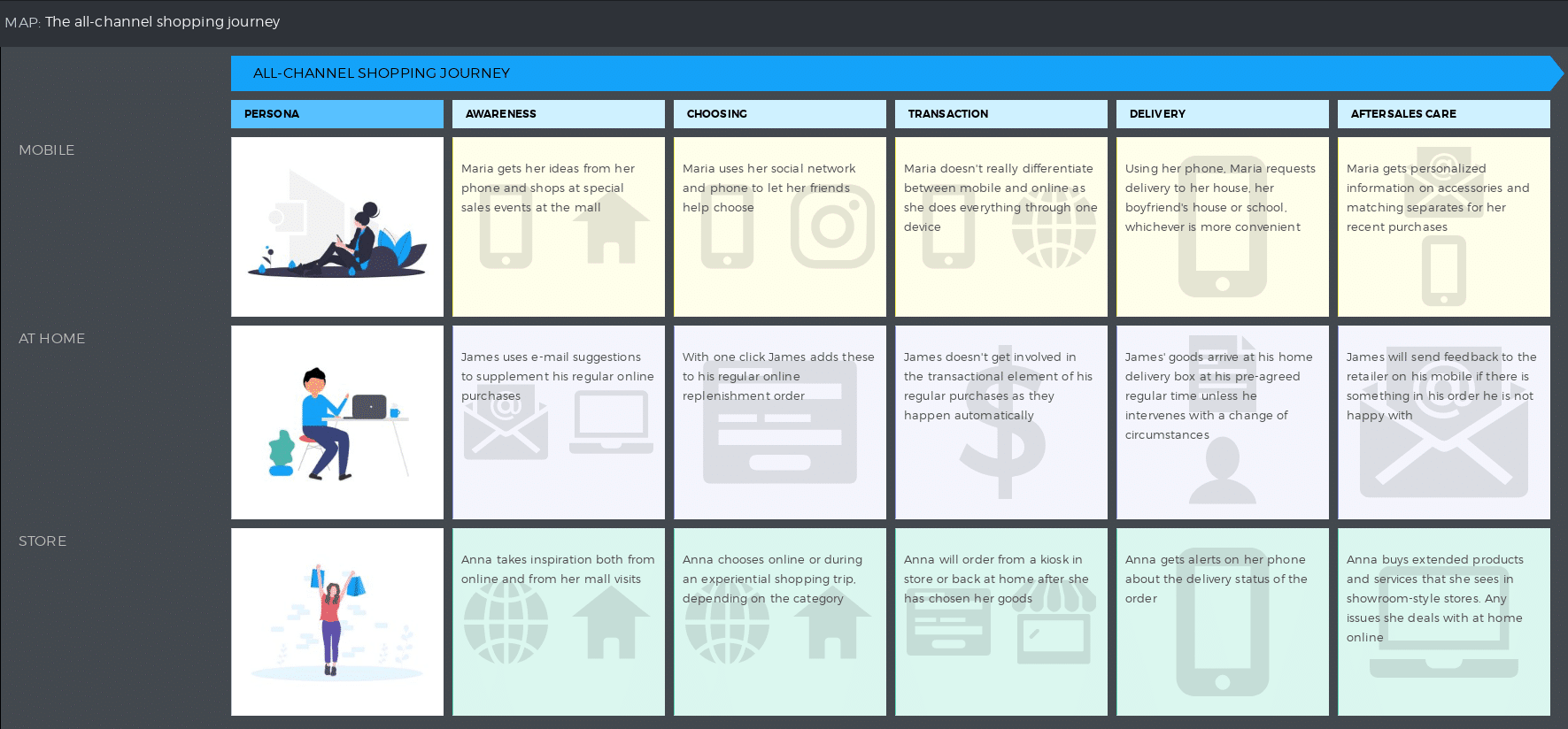 Example of Multichannel buyer journey map