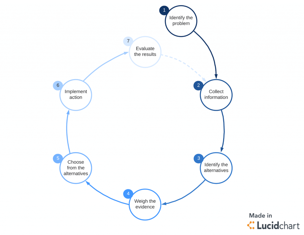 A flow chart template that can help your improve decision-making in customer service