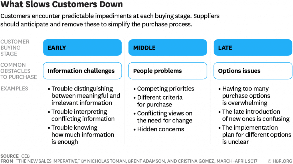 Chart: What Slows Customer Down