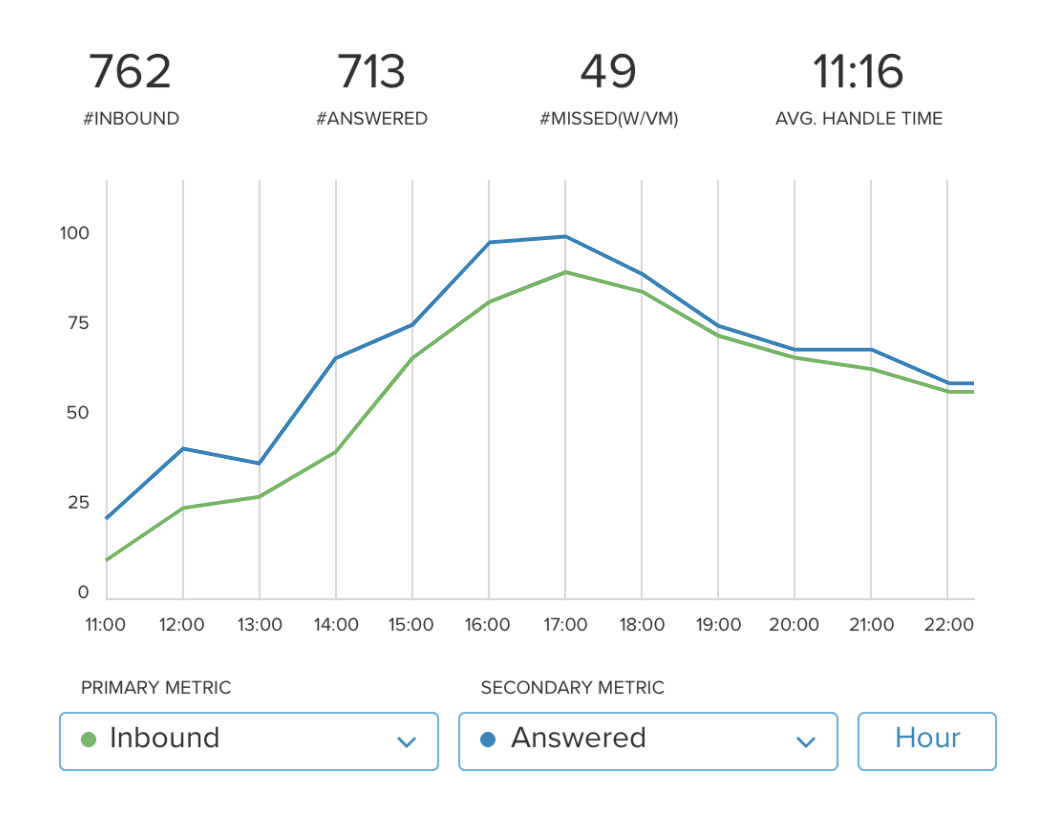 RingCentral call center metrics tool