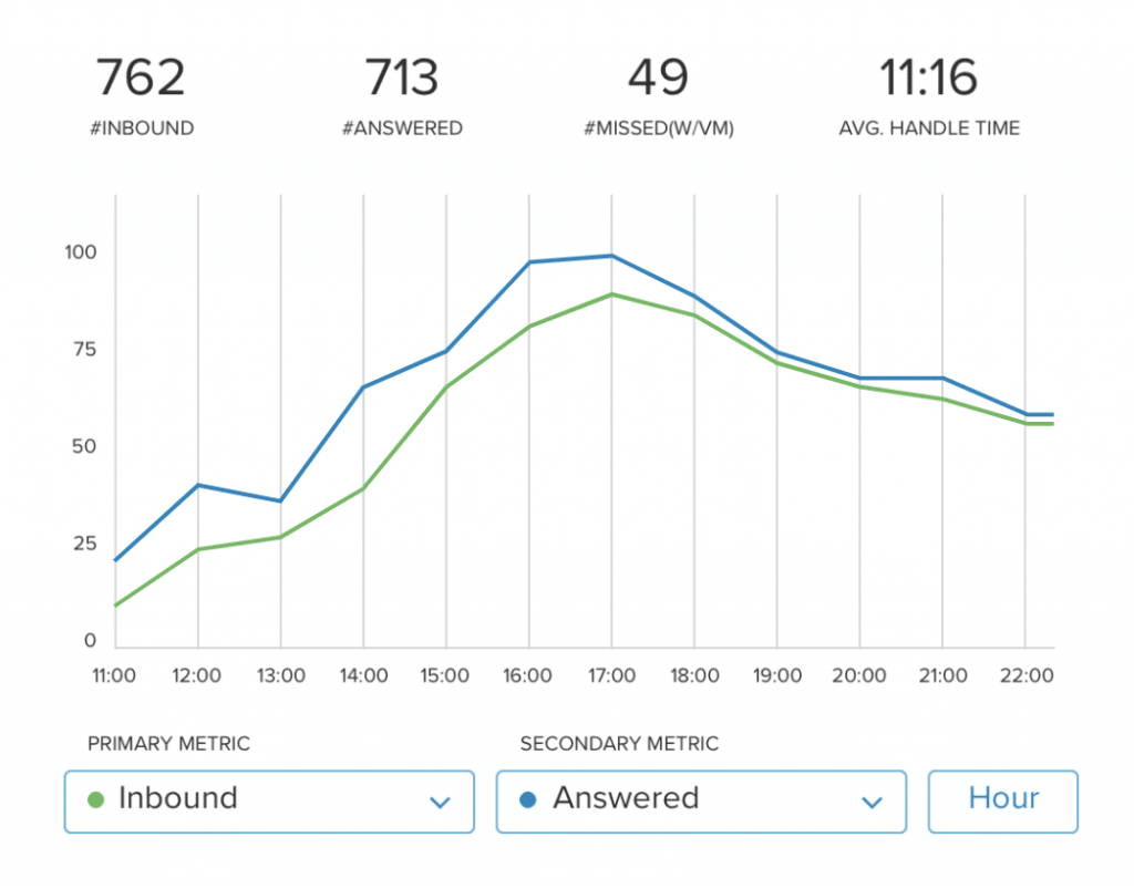 RingCentral contact center analytics