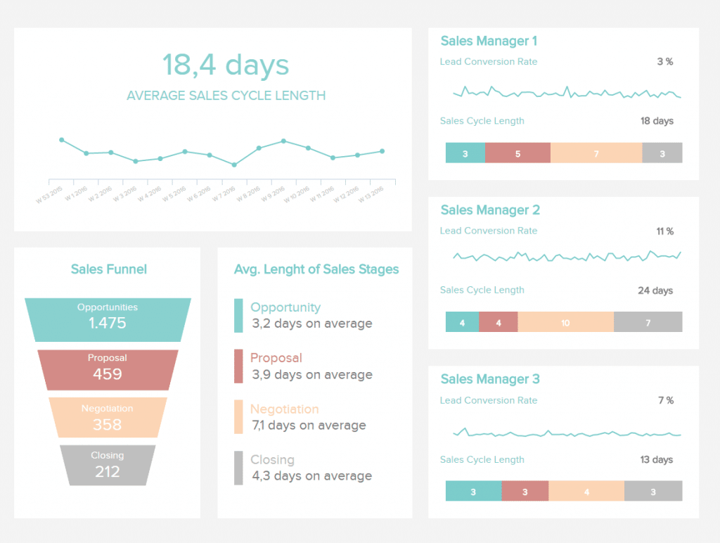 Example of the sales cycle length broken out by stages of the sales funnel and per rep.