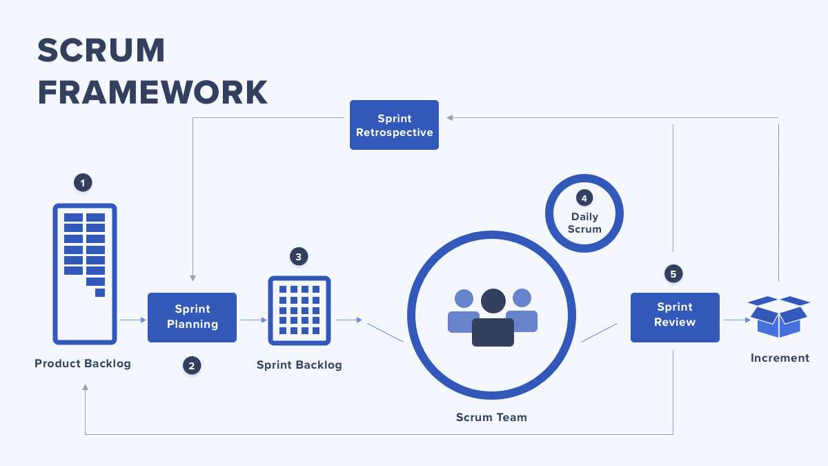 Scrum Framework