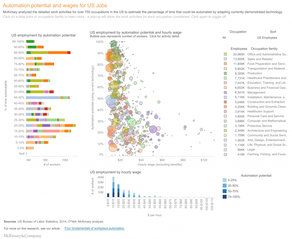 This interactive graphic by McKinsey displays the estimated percentage of time associated with activities that could be automated for 750+ US occupations. Where does your job stand?