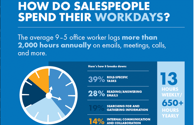 How do Salespeople spend their workdays infographic