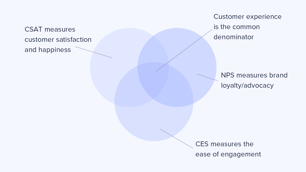 Venn diagram for CSAT, NPS, and CES