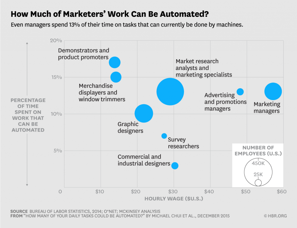 How much of marketers' work can be automated?