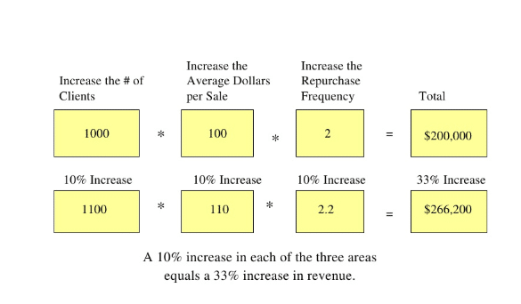 A slide from Jay Abraham's Power Parthanon