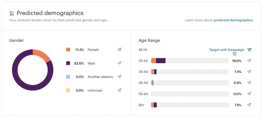 Mailchimp’s analytics dashboard