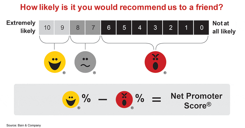 Calculating Net Promoter Score