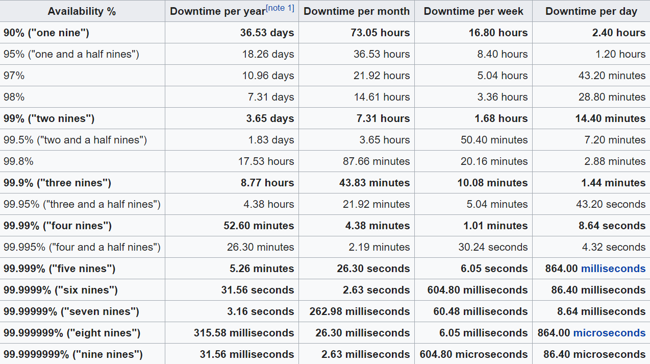 uptime availability table