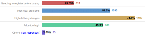 25.6% of online shoppers abandoning a purchase