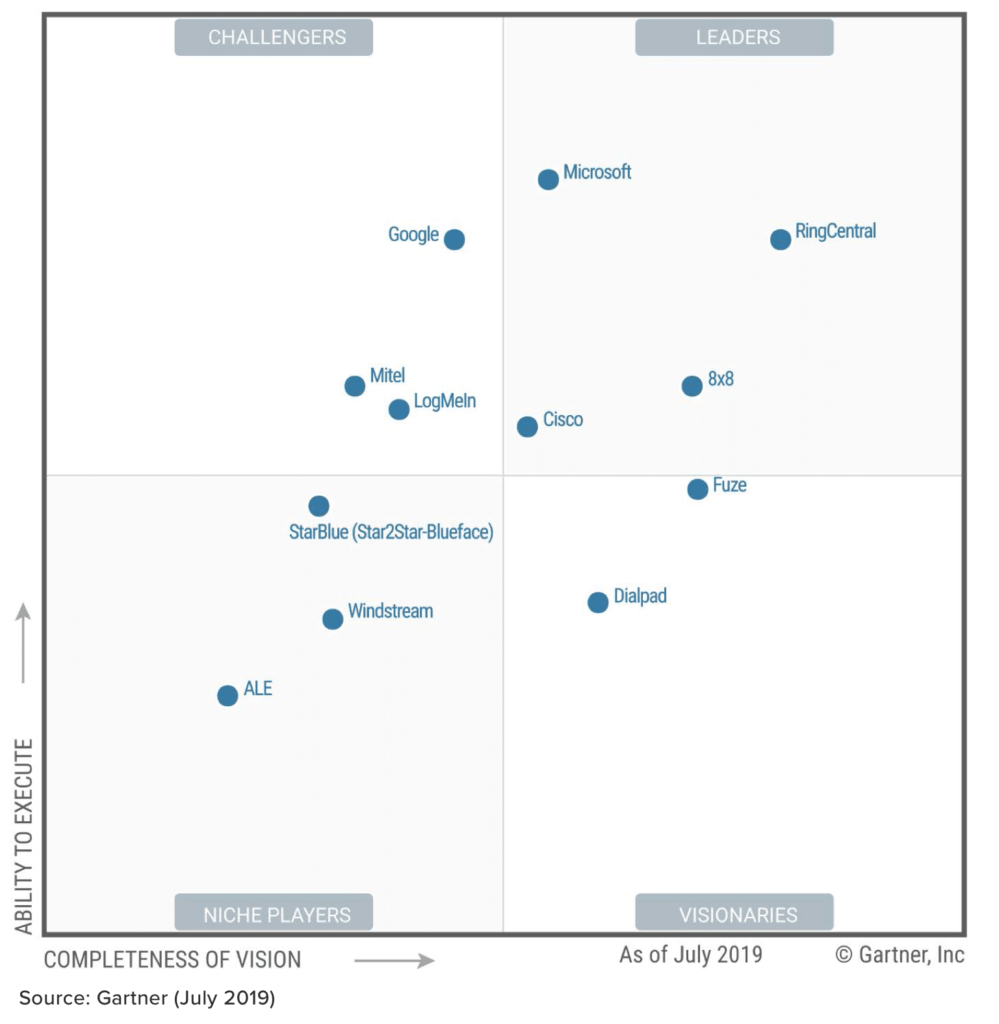 2019 gartner UCaaS magic quadrant