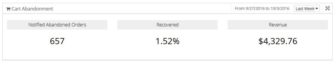 A study from 3dcart on abandoned cart recovery, showed 1.5% - 1.8% conversions after reaching out to a shopper about their order.