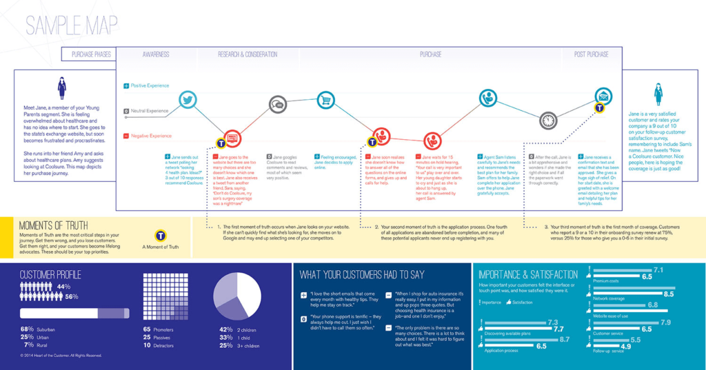 sample customer journey map