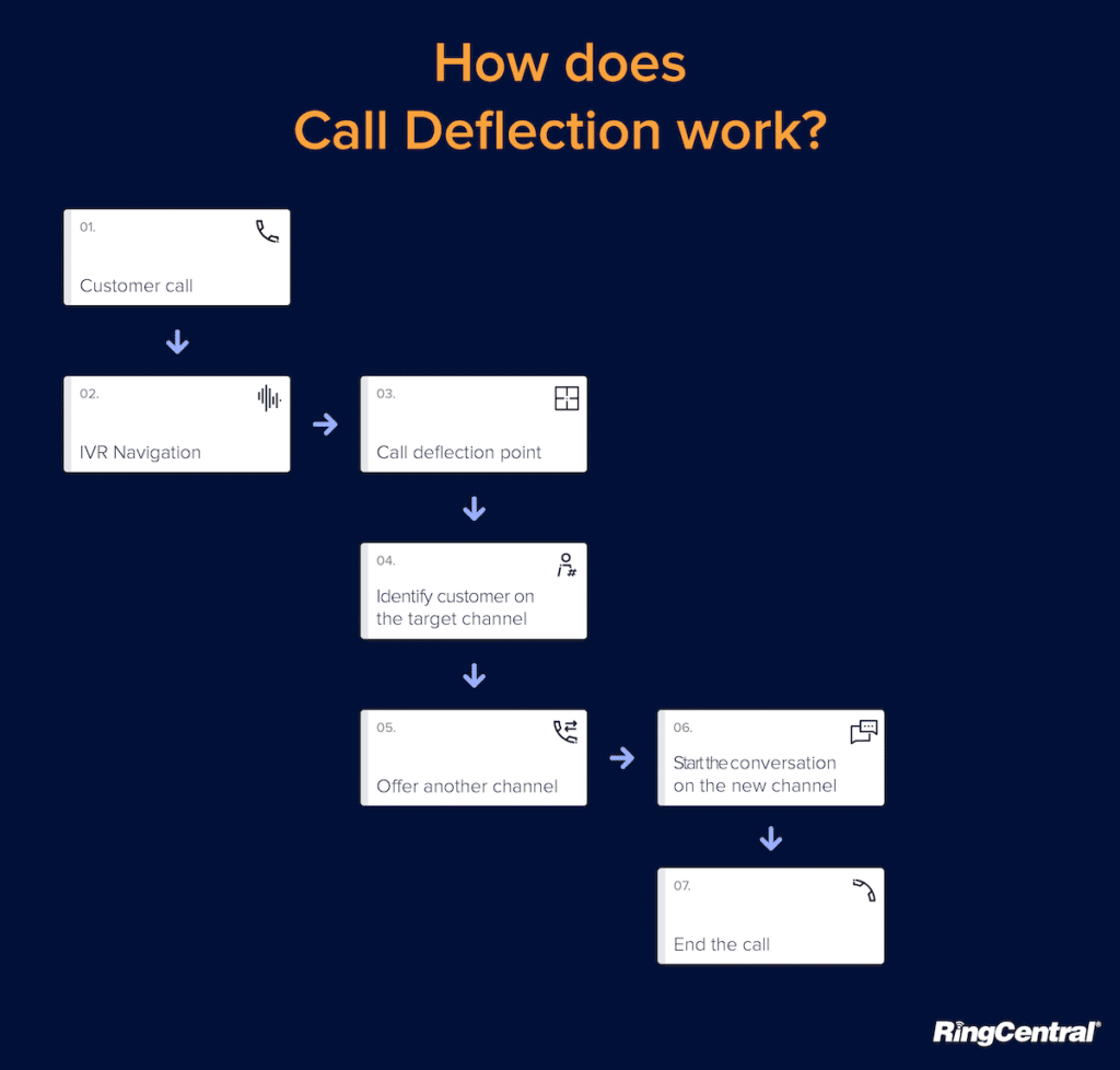 Call Deflection General Process-01