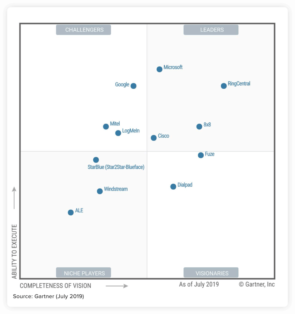 gartner magic quadrant