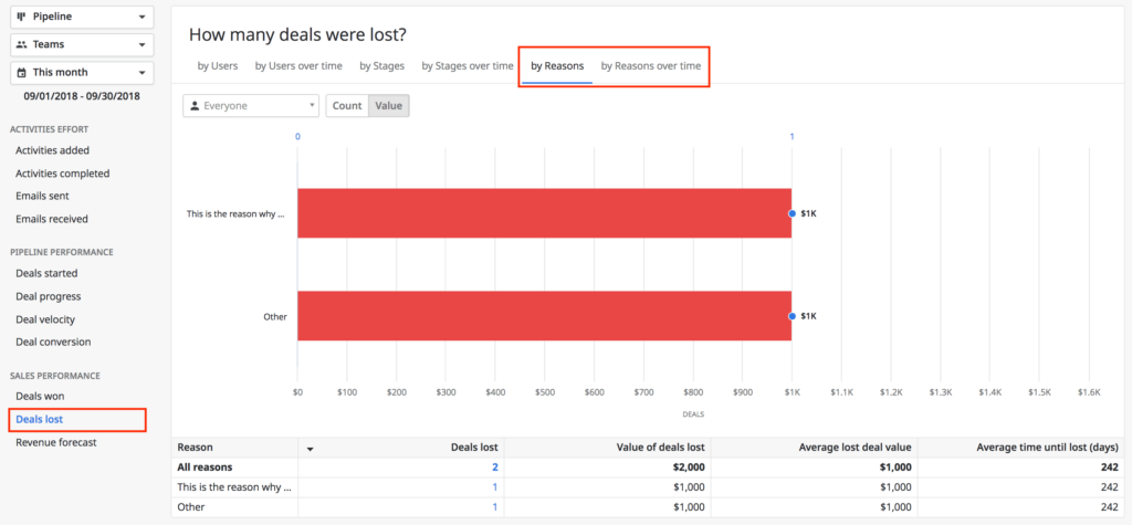 pipedrive lost reasons reports