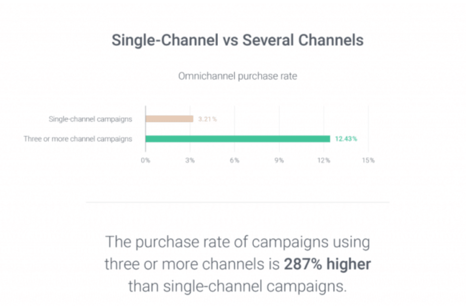 Single vs. Multi-channel