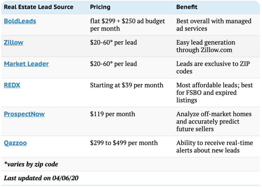 real estate prospecting lead generation services