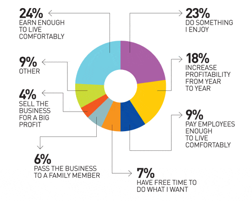 most important measures of small business success for business owners