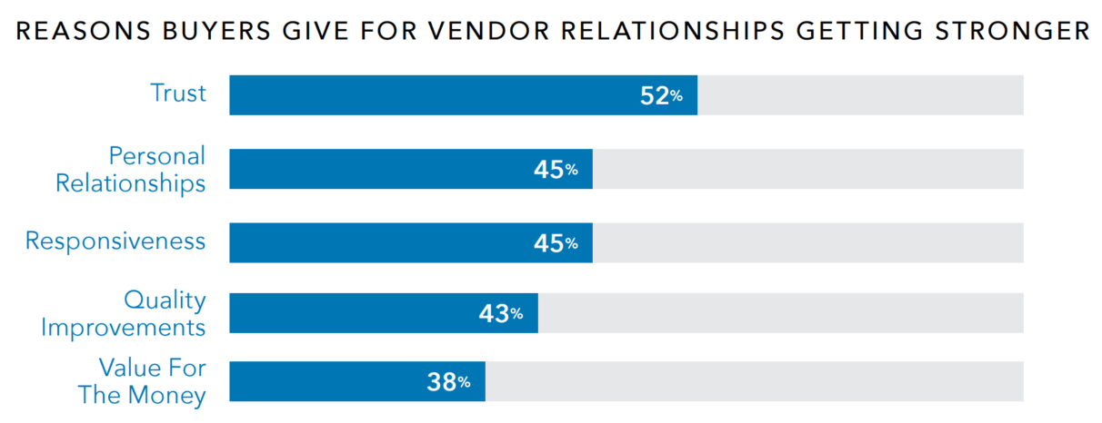 how to strengthen sales relationships