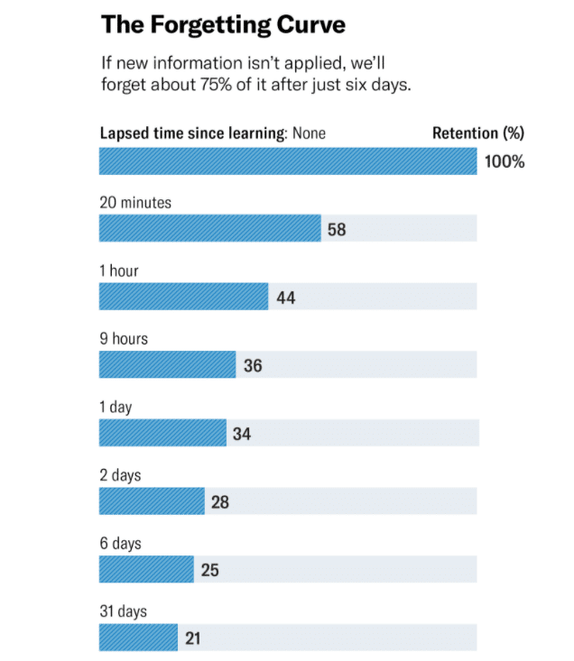the forgetting curve