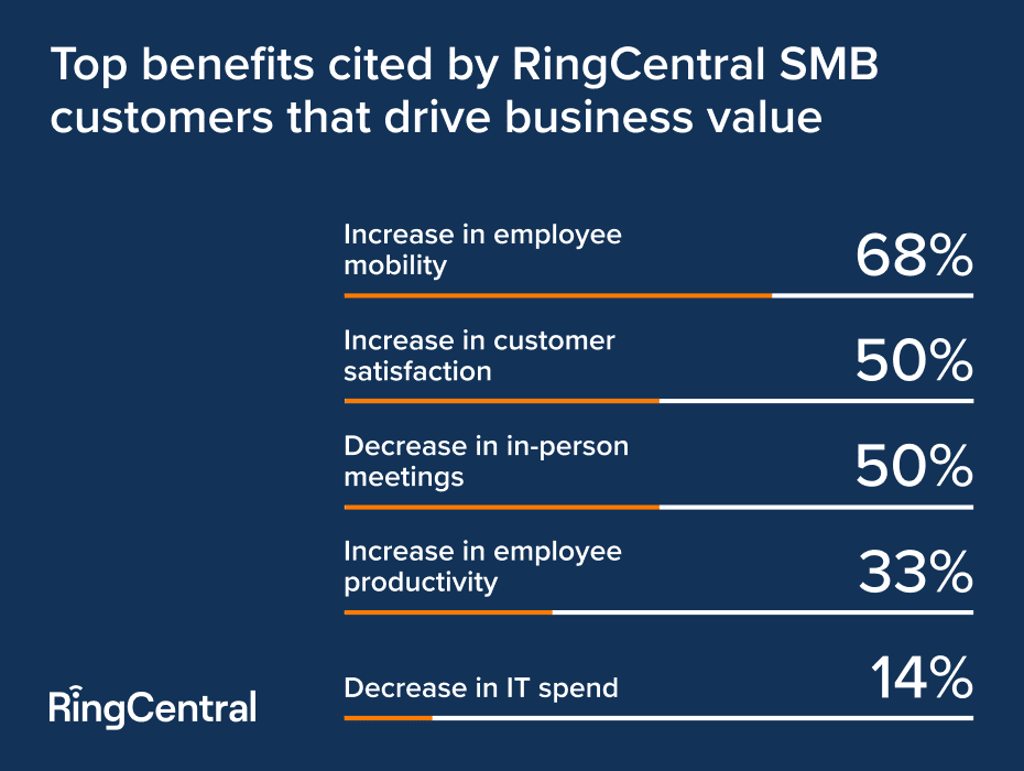 SMB Customers Top Benefits RingCentral