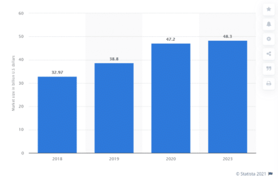 Statista size of the global unified communication and collaboration market from 2018-2023