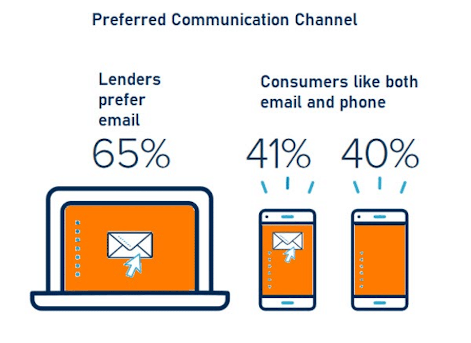 A chart with the results of a survey: consumers are interested in using more than one channel of communication during the mortgage lending process, with email and phone as major preferences.