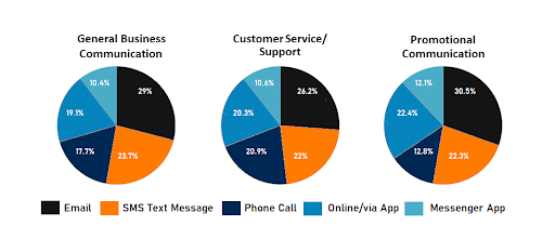 communication charts