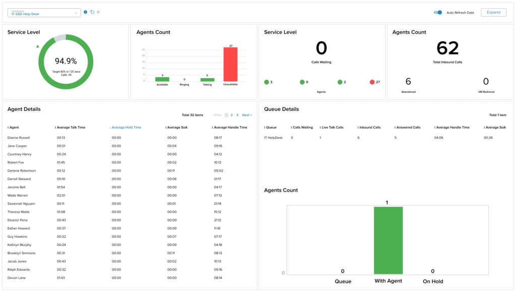 Screenshot of RingCentral Live Reports sample dashboard