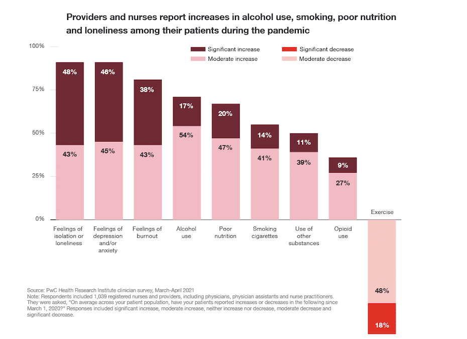 Chart reflecting increases in alcohol use, smoking, poor nutrition, and loneliness during the pandemic, as reported by patients' providers and nurses