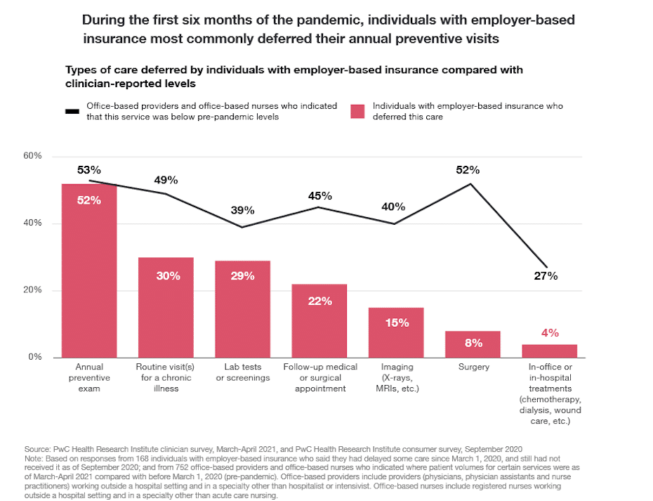 Chart from PwC titled "During the first six months of the pandemic, individuals with employer=based insurance most commonly deferred their annual preventative visits"