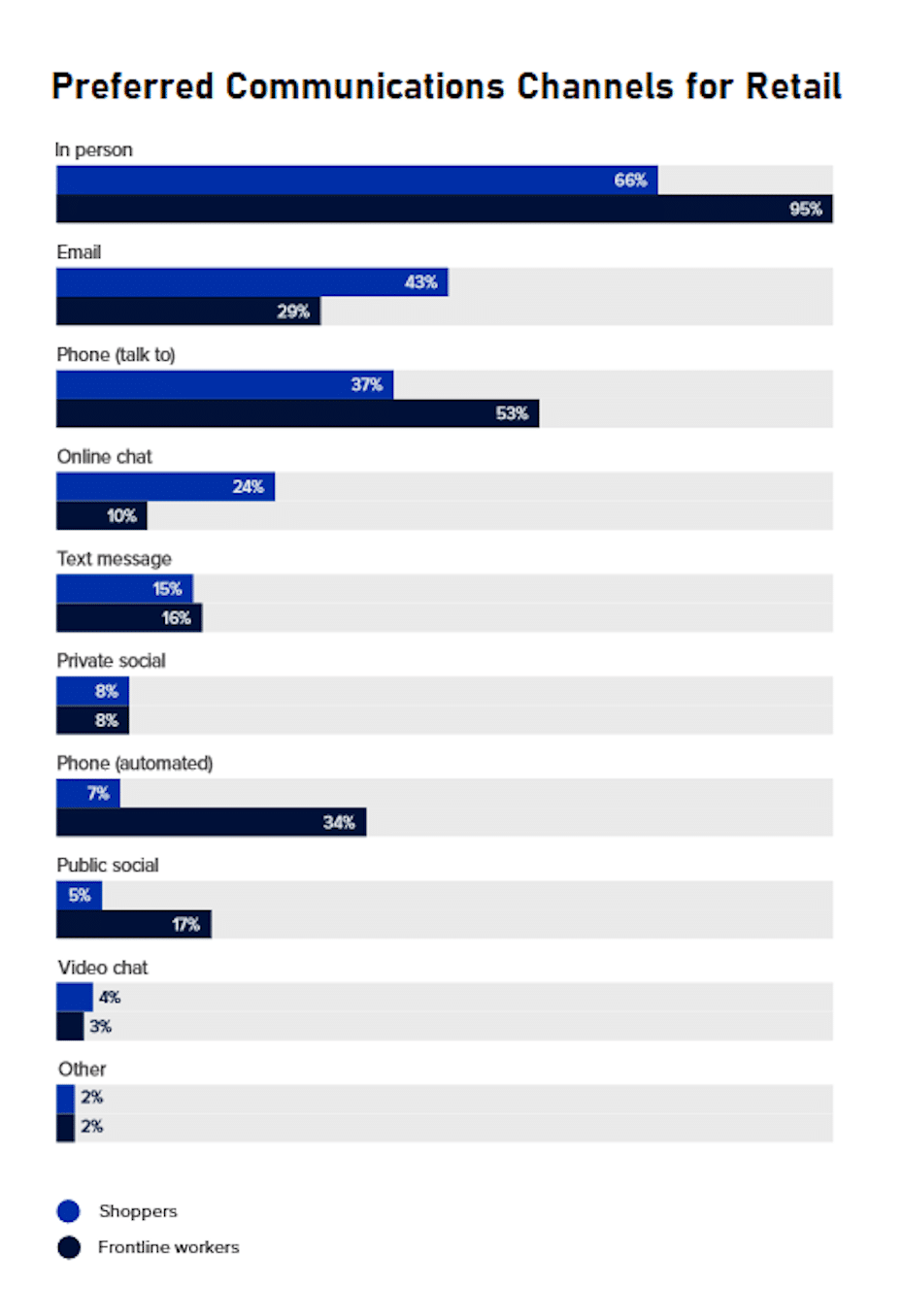 A chart showing the preferred communication channels for retail by shoppers and frontline workers