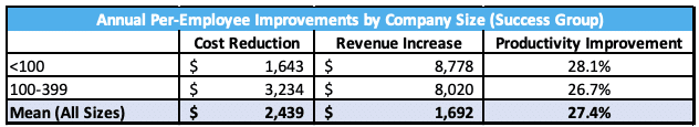 Metrigy Microsoft Teams and Telephony Small Business Report, Annual Per-Employee Improvements by Company Size