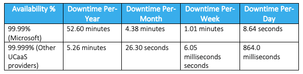 Metrigy Microsoft Teams and Telephony Small Business Report, reliability comparison