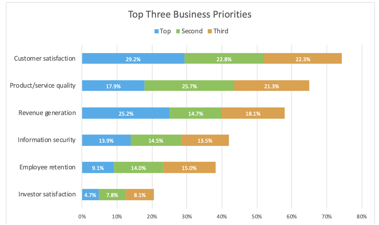 Metrigy’s 2022 State of Customer Experience Technology report top three business priorities