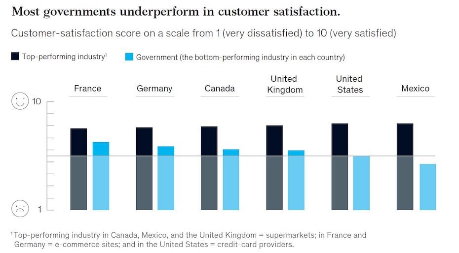 Chart titled "Most governments underperform in customer satisfaction" with data from France, Germany, Canada, Mexico, and the United Kingdom.