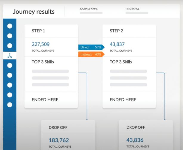 A mapping of a customer journey.