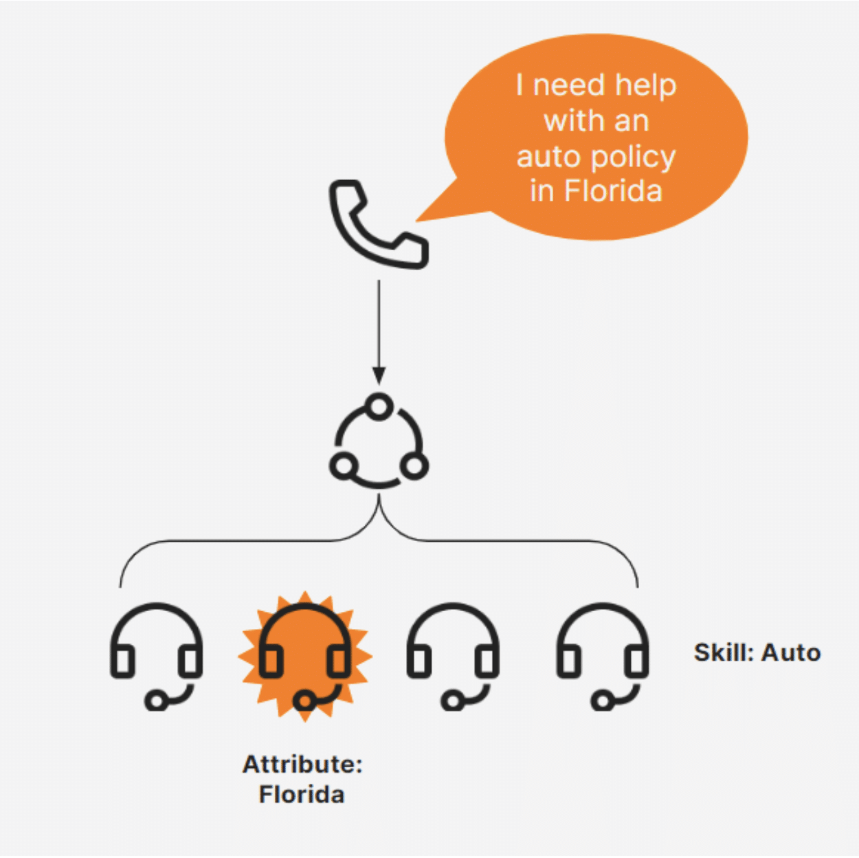 Diagram of attribute routing process