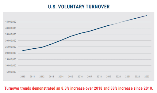 us voluntary turnover