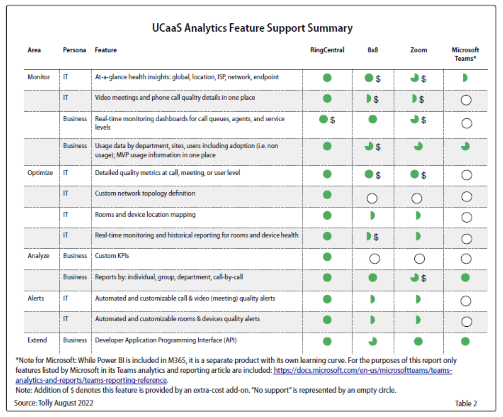 Tolly 2022 report on UCaaS analytics