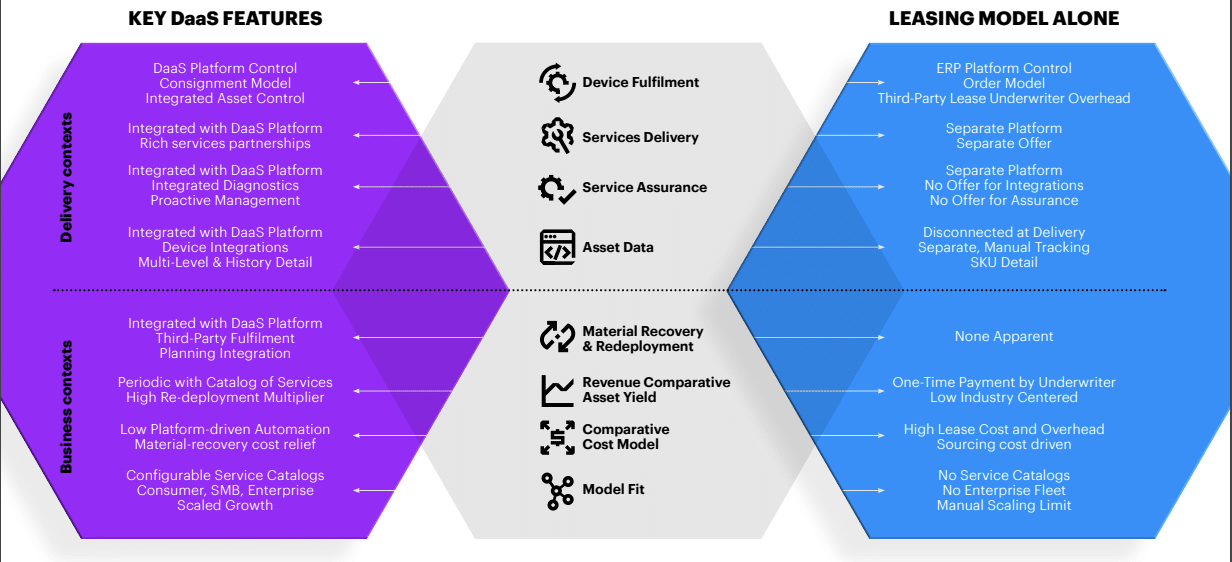 DaaS vs Leasing