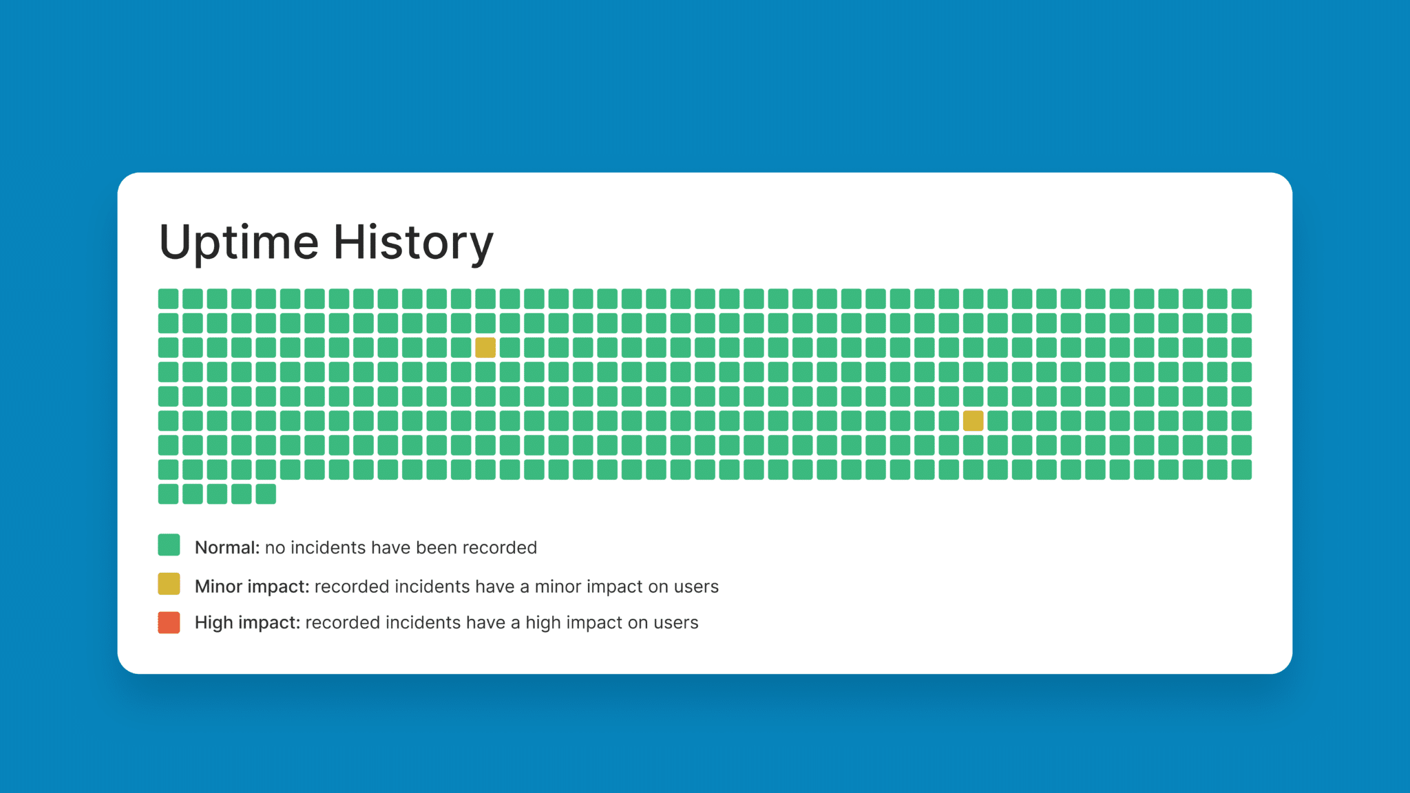 RingCentral uptime history grid