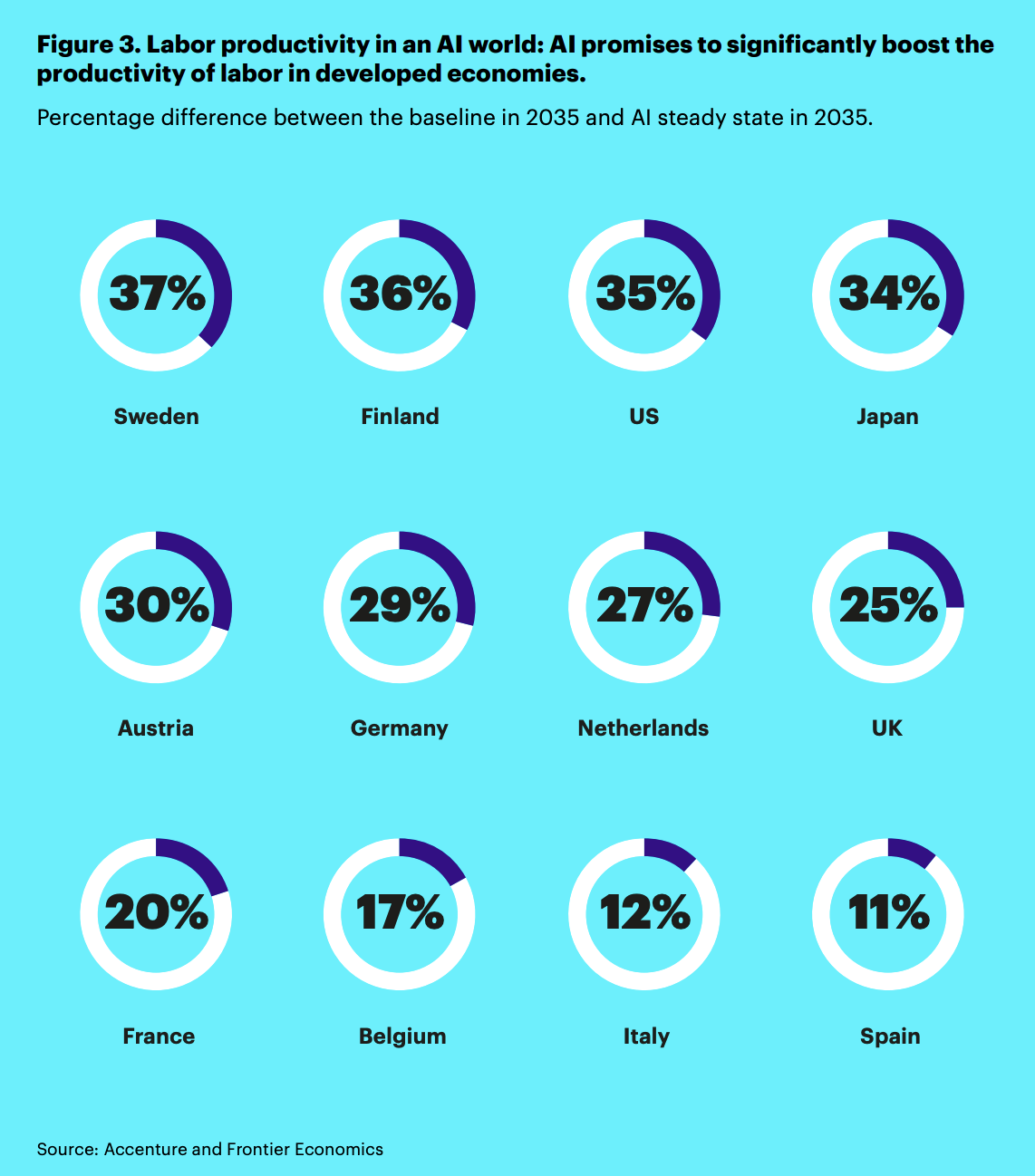 Cloud migration for financial services: Accenture statistics of improved productivity