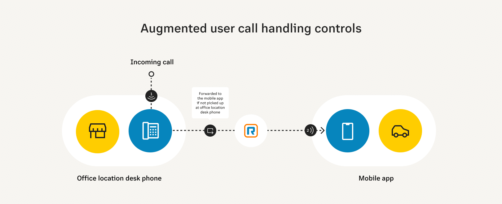 ringcentral user call handling